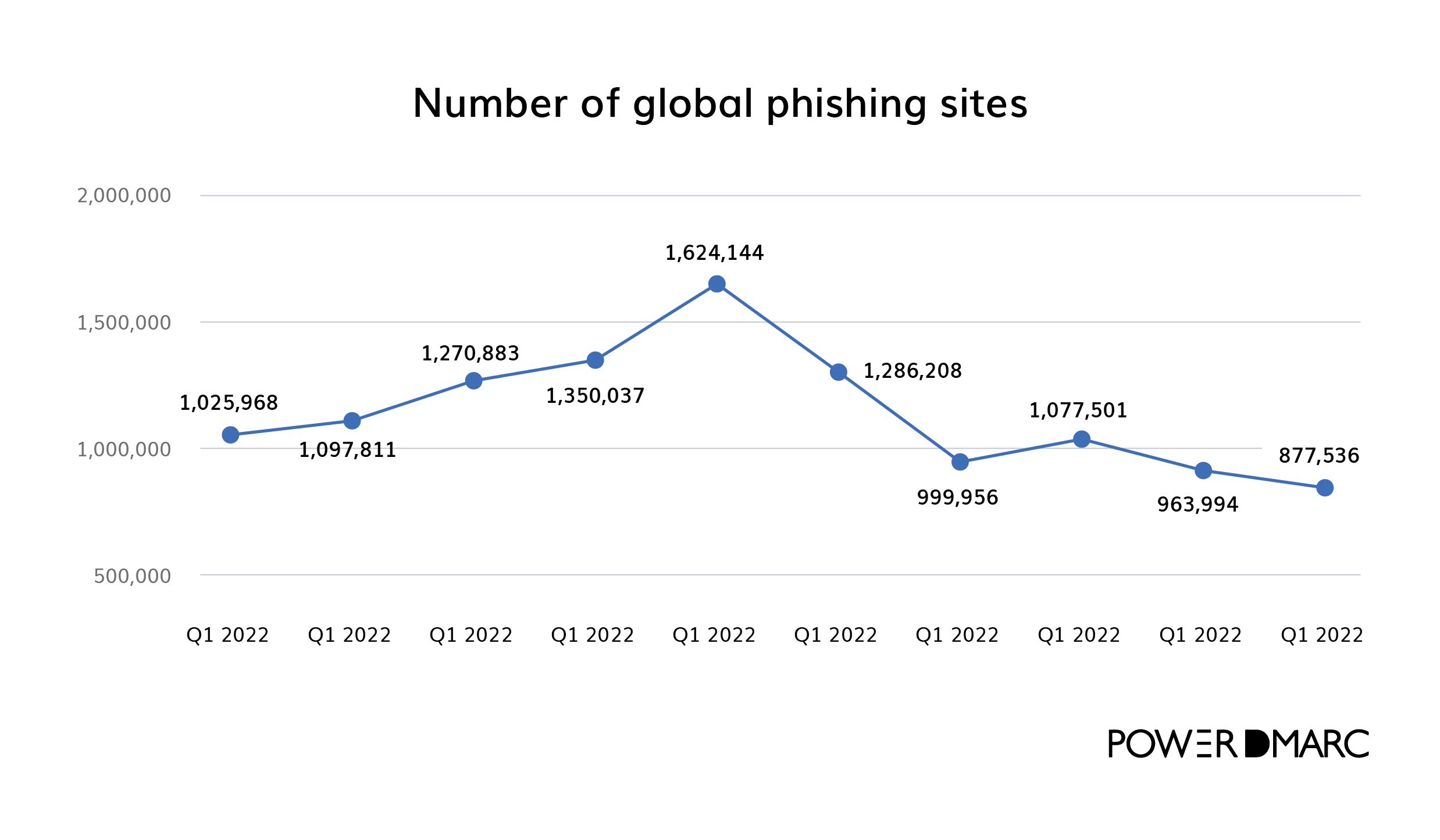 Dmarc statistics