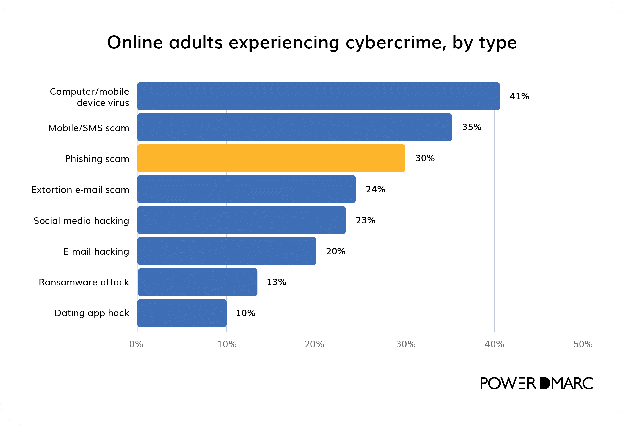 Dmarc statistics