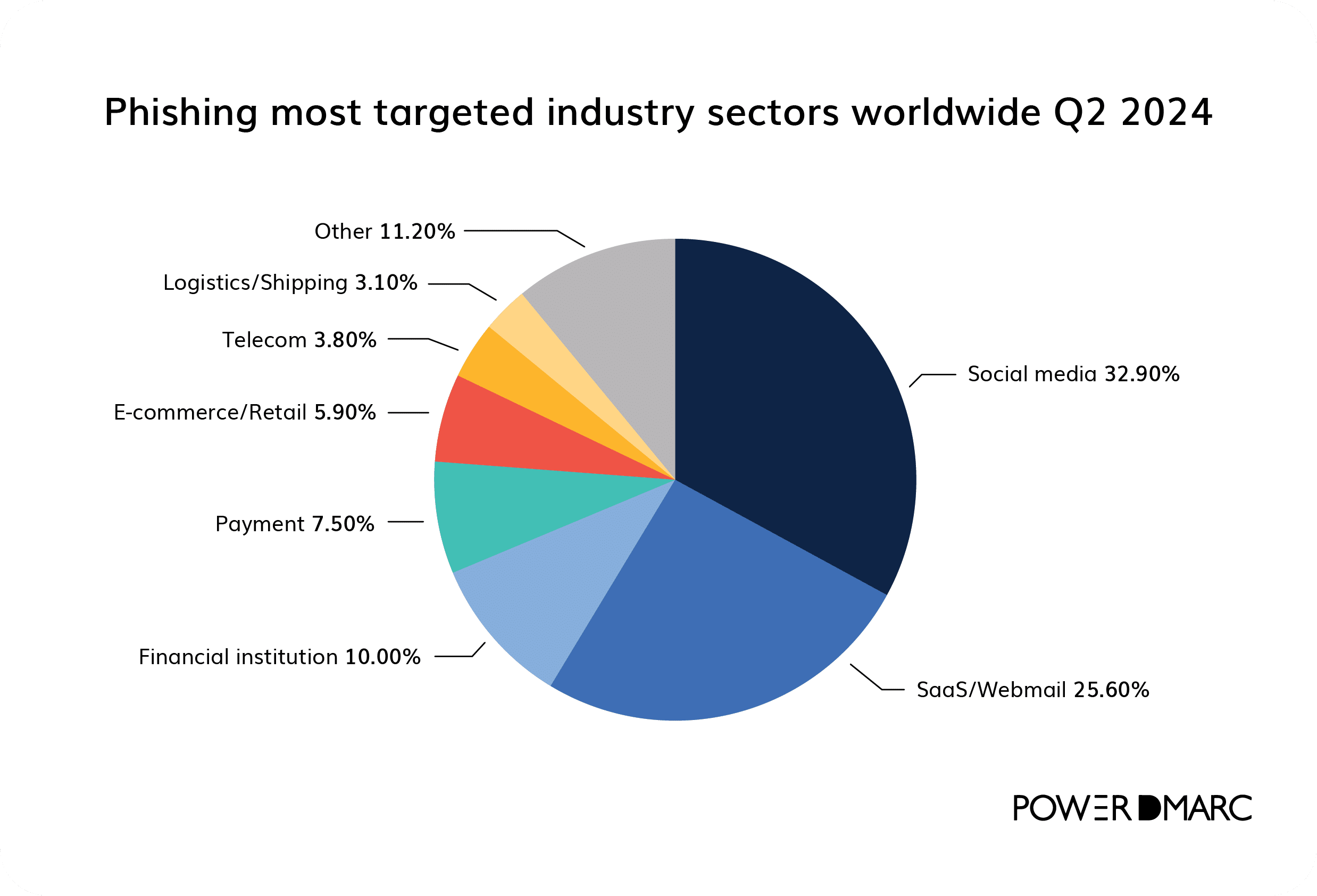 Dmarc statistics