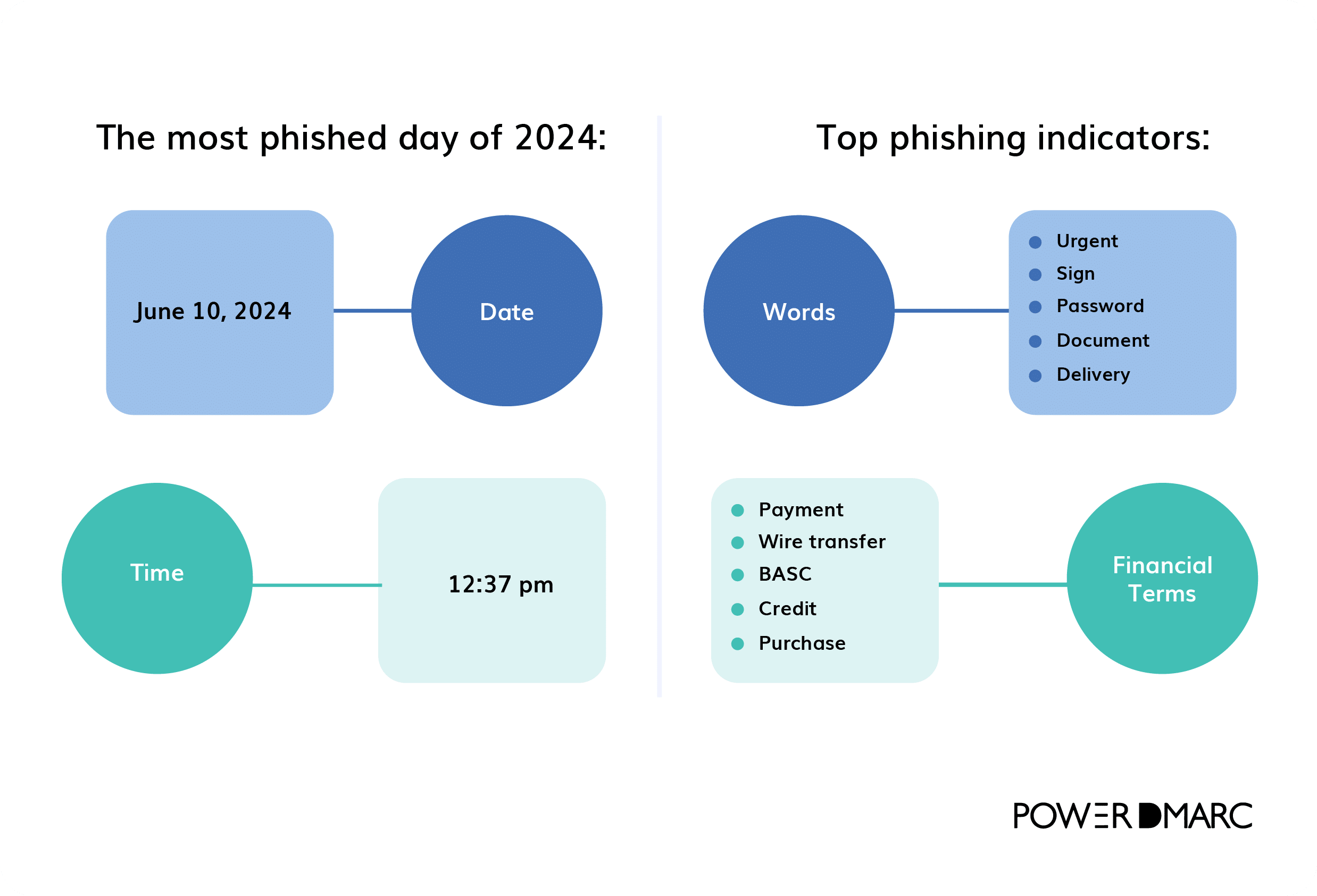 Dmarc statistics