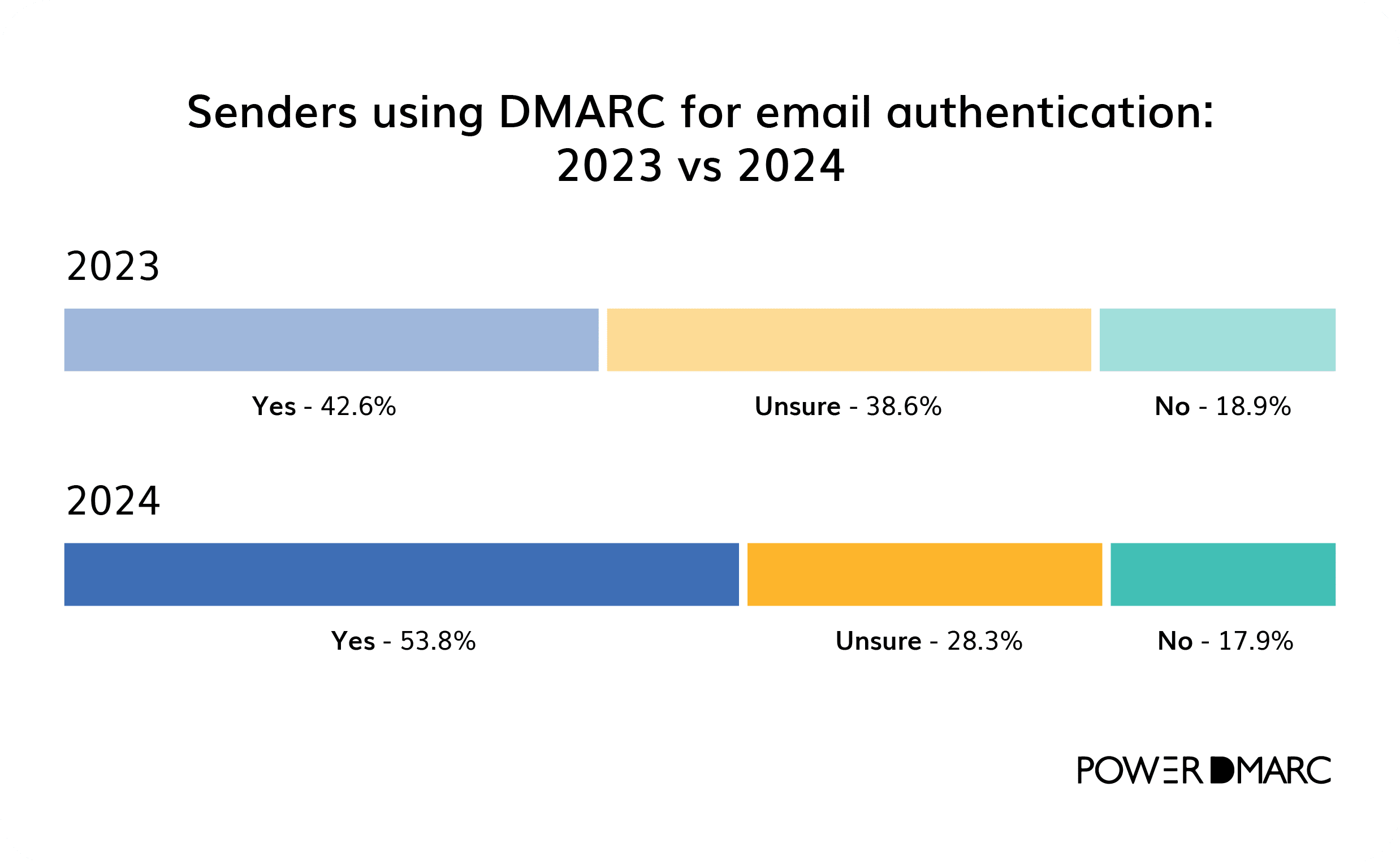 Dmarc statistics