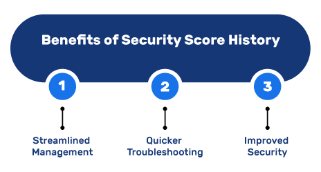 DNS Timeline