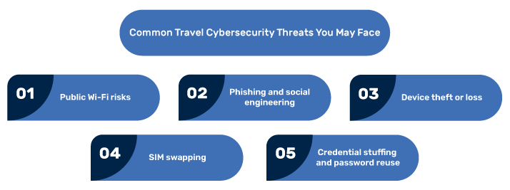 Minacce comuni alla sicurezza informatica in viaggio