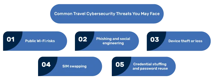 Menaces courantes de cybersécurité pour les voyageurs