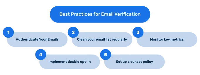 Verifica dell'indirizzo e-mail