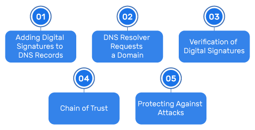 How DNSSEC Work