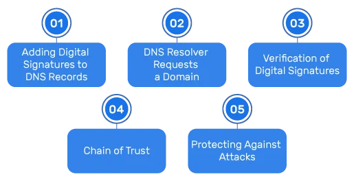 Come funziona il DNSSEC
