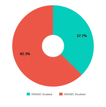Netherlands DMARC
