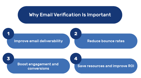 Importance of Email verification