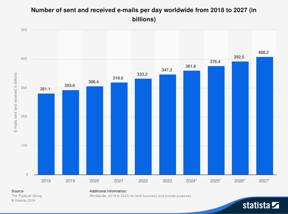 Number of sent and received email per day