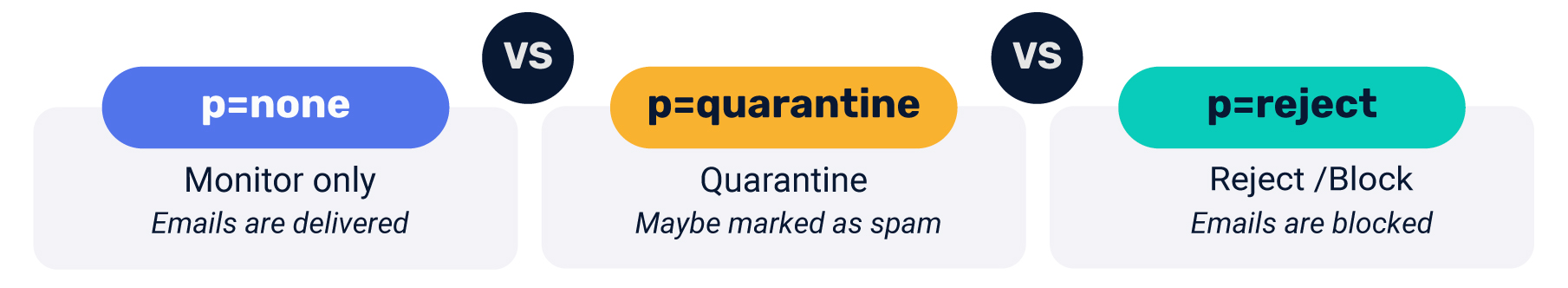 What Is DMARC Quarantine? p=quarantine Policy Explained p=none-vs-p=quarantine-vs-p=reject