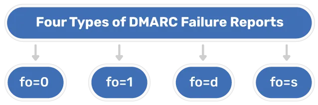 dmarc per