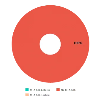 Tunisia DMARC & MTA-STS Adoption Report 2025 Tunezja DMARC