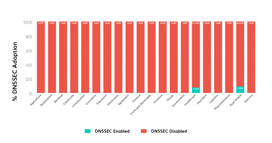 Comparative Analysis of DNSSEC Adoption among Different Sectors in Morocco DMARC Marokko
