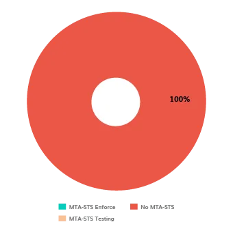 Morocco DMARC & MTA-STS Adoption Report 2025 DMARC Marokko