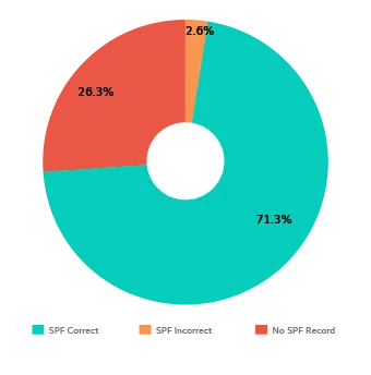 Morocco DMARC & MTA-STS Adoption Report 2025 DMARC Marokko