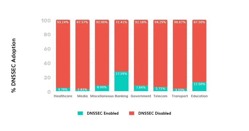 Comparative Analysis of DNSSEC Adoption among Different Sectors in Nigeria DMARC de Nigeria