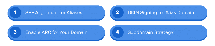 DMARC alias