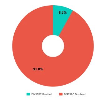 Nigeria DMARC & MTA-STS Adoption Report 2025 DMARC de Nigeria