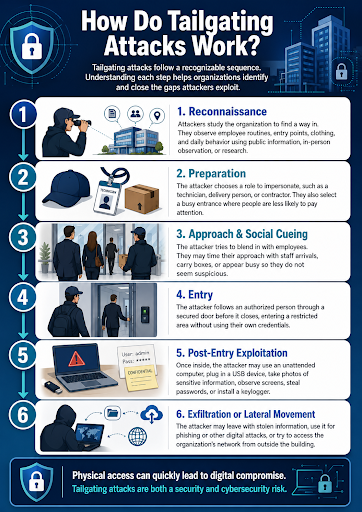 What Is a Tailgating Attack in Cybersecurity? Tailgating