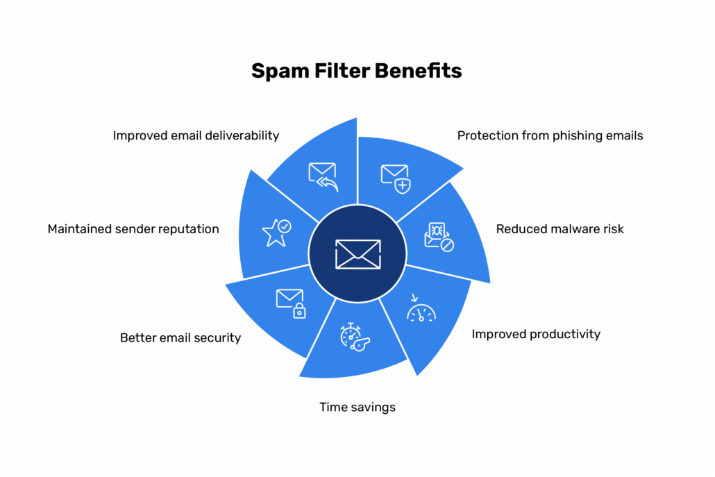 spam-filters
