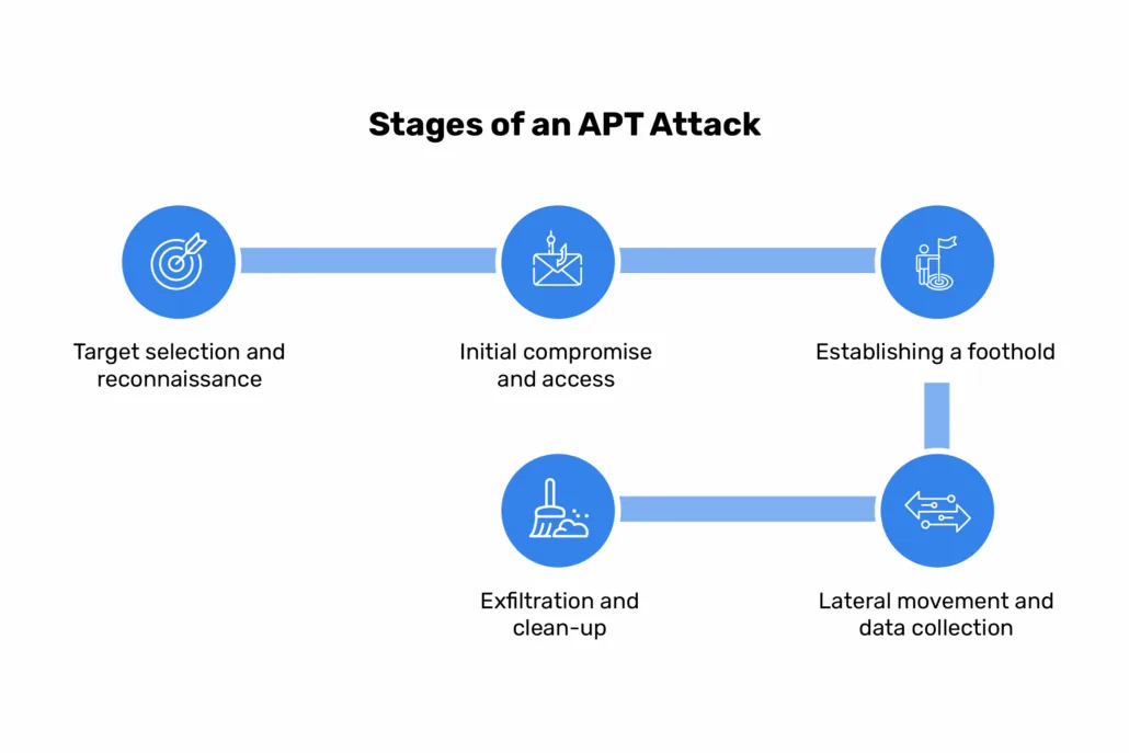 what-is-advanced-persistent-threat