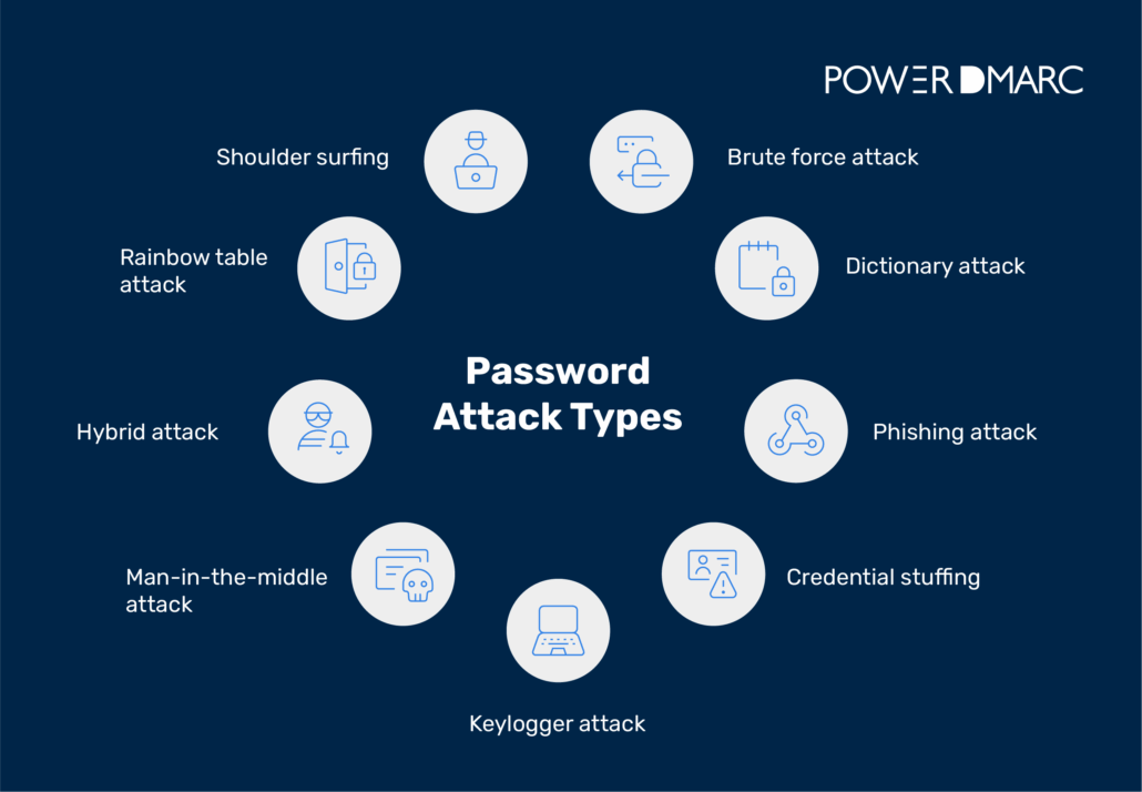 password-attack-types