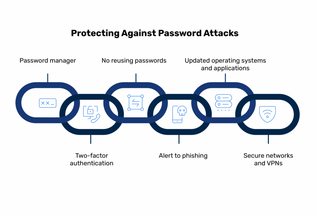 protecting-password-attacks