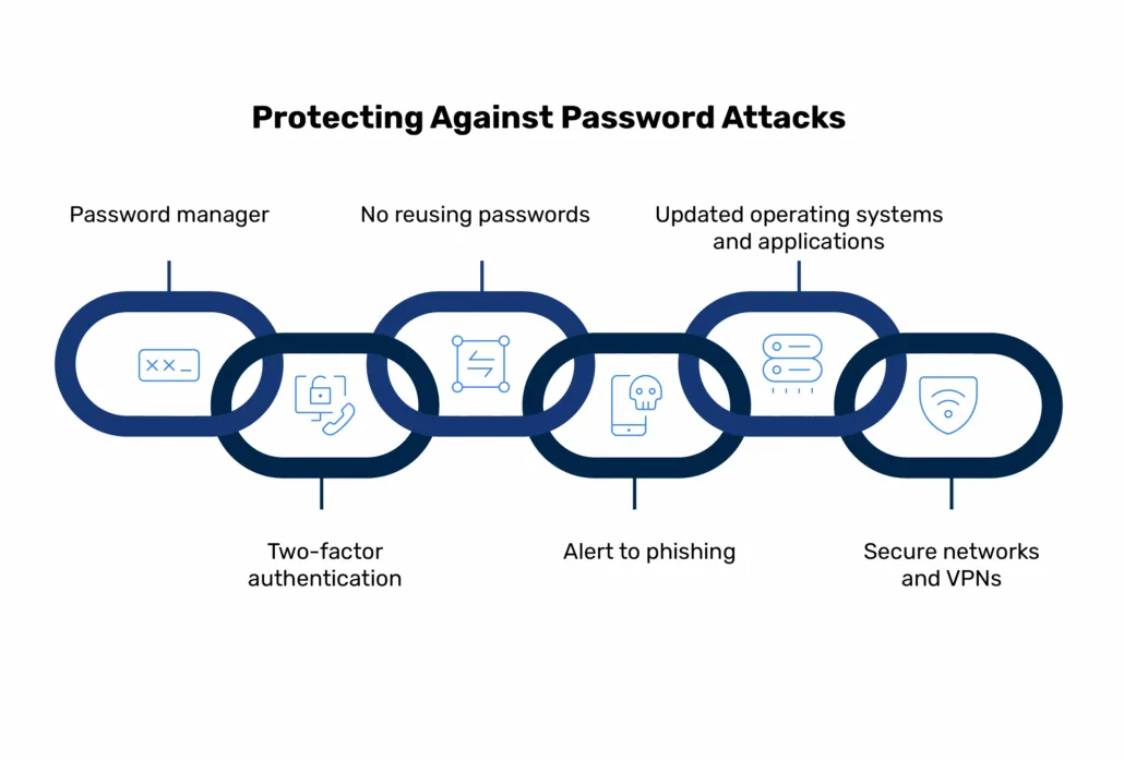 protecting-password-attacks