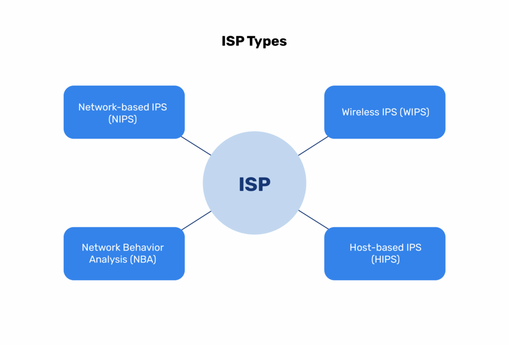 what is ips