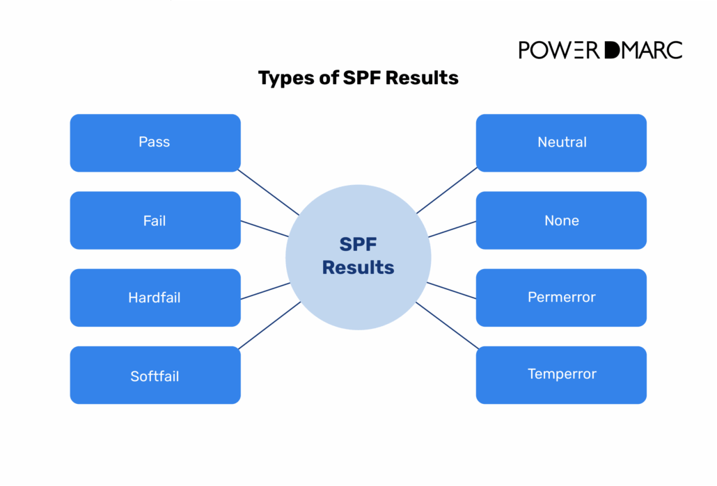what-spf-record-do-i-need