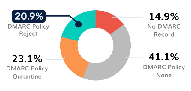 Gezondheidszorg-DMARC-Adoptie