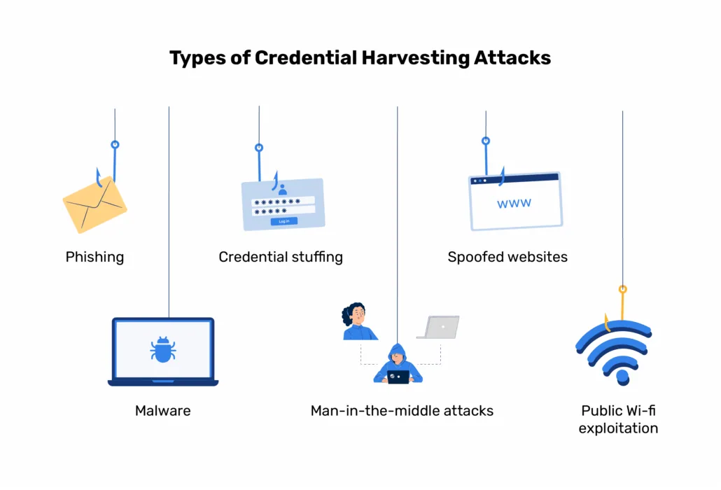 What Is Credential Harvesting? Risks and Prevention Tips wykradanie danych uwierzytelniających