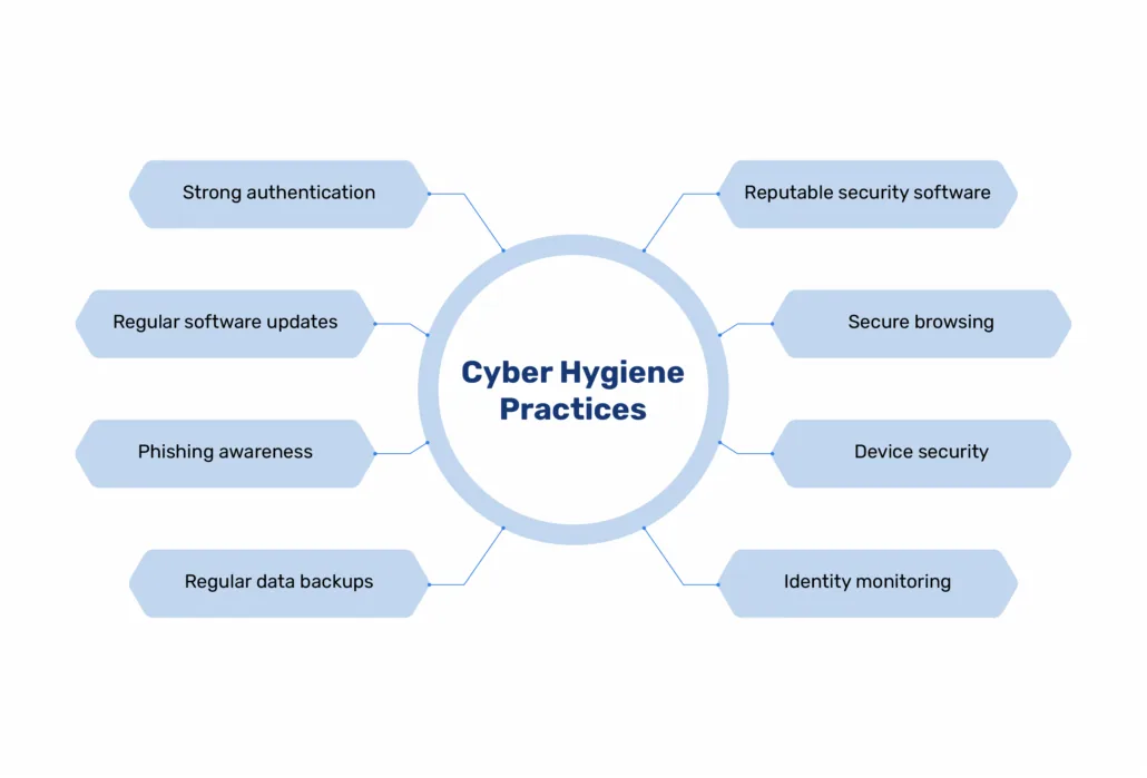 What Is Cyber Hygiene? Importance, Practices, and Benefits cyberhygiëne
