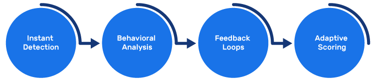 Building-a-Complete-Fraud-Prevention-Framework