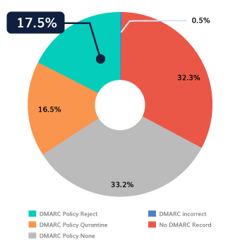 DMARC-Germany DMARC-Duitsland