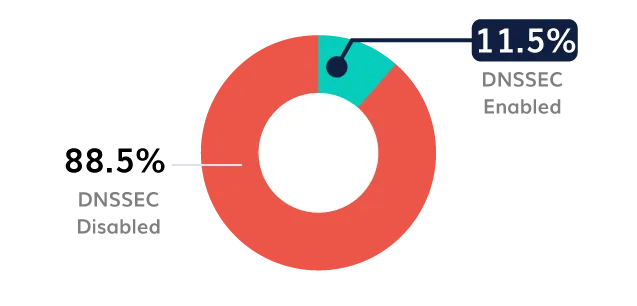 Media-Sector-(DNSSEC) DMARC Duitsland
