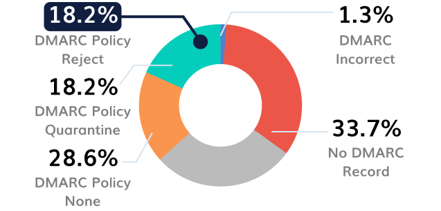 Transport-Sector-DMARC Transportsector-DMARC
