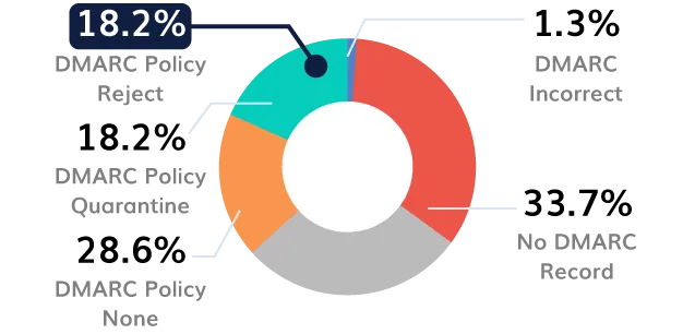 Transport-Sector-DMARC Transportsector-DMARC