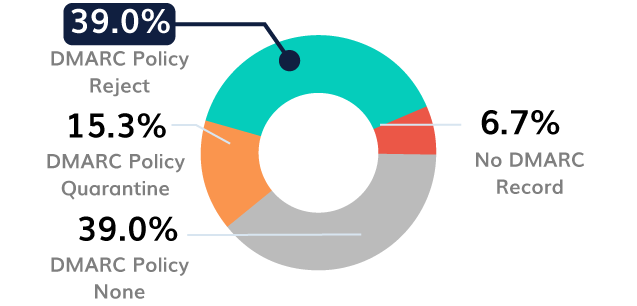 banking-sector-(DMARC) banksector-(DMARC)