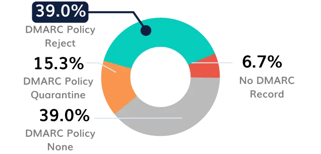 banking-sector-(DMARC) banksector-(DMARC)