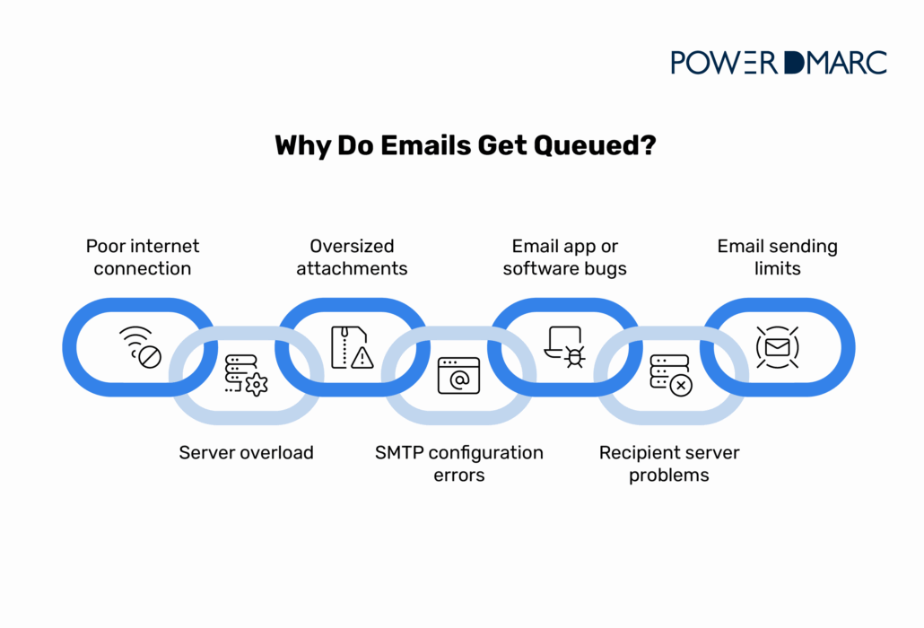 raisons courantes pour lesquelles les courriers électroniques sont mis en file d'attente