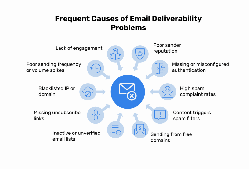 frequent-causes-email-deliverability-problems