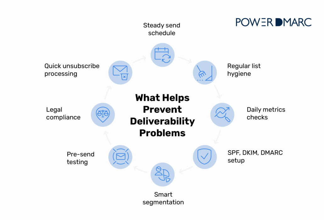 preventing-deliverability-problems