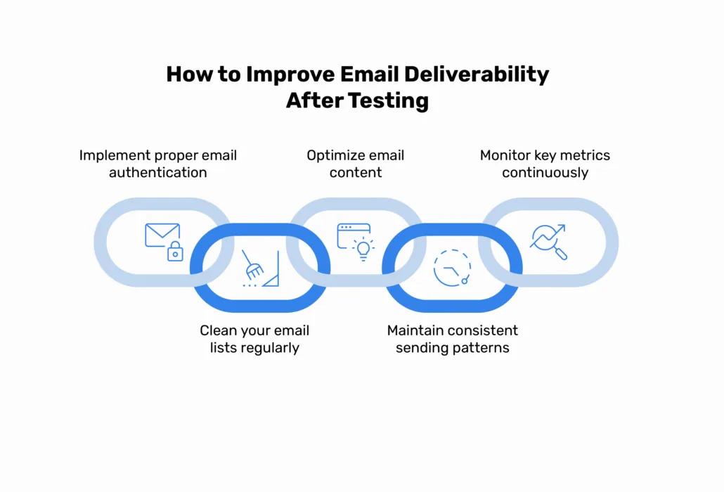 come migliorare la consegna delle e-mail dopo il test