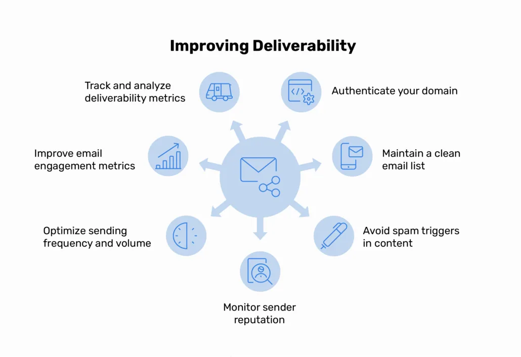 How to Improve Email Deliverability: Step-by-Step Guide poprawa dostarczalności