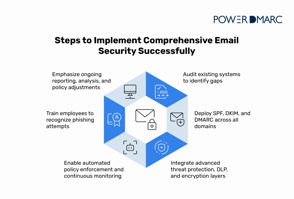 schritte zur erfolgreichen implementierung umfassender e-Mail-sicherheit