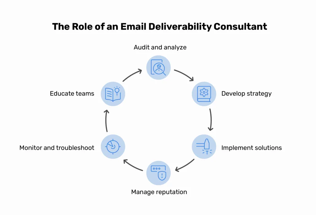 Email Deliverability Consultant: How to Boost Campaign ROI die-rolle-eines-email-zustellbaren-beraters