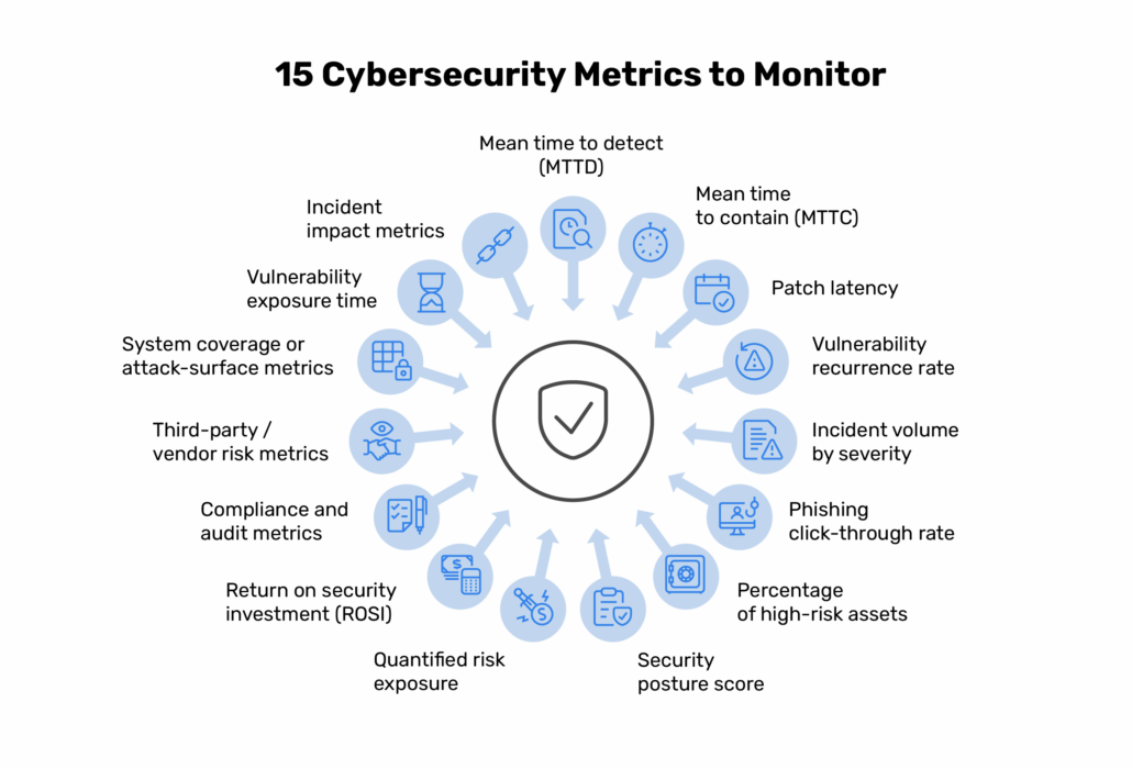 Top 15 Cybersecurity Metrics Every Team Should Track - Security Boulevard