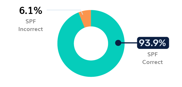 Banking SPF Adoption